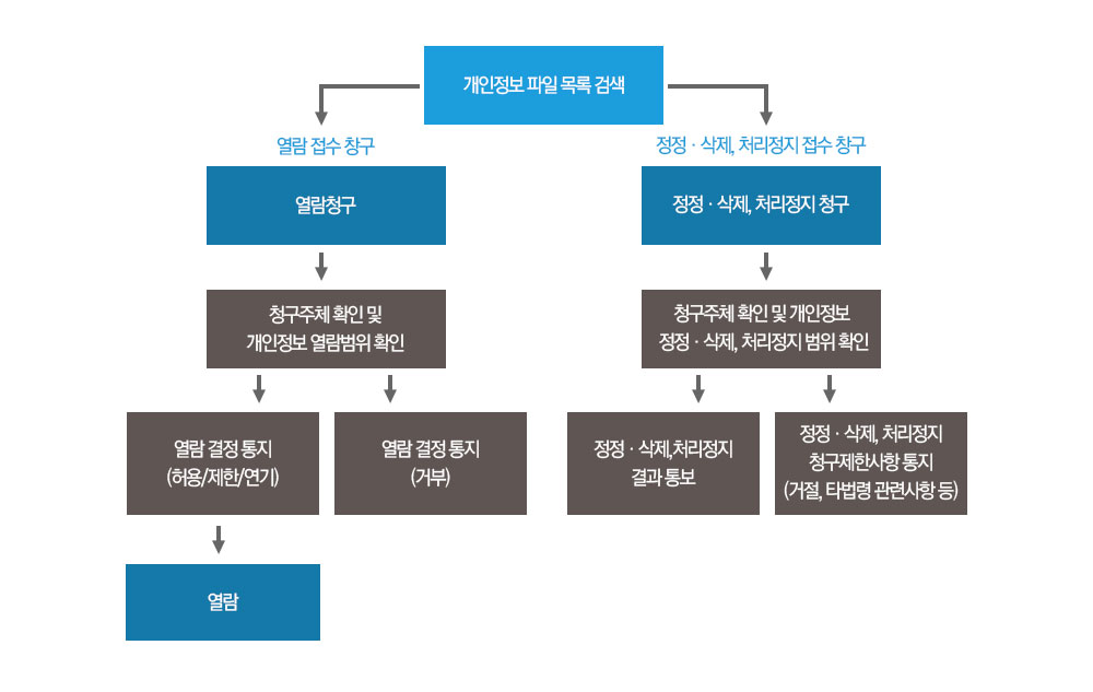 �䱸��� ó������