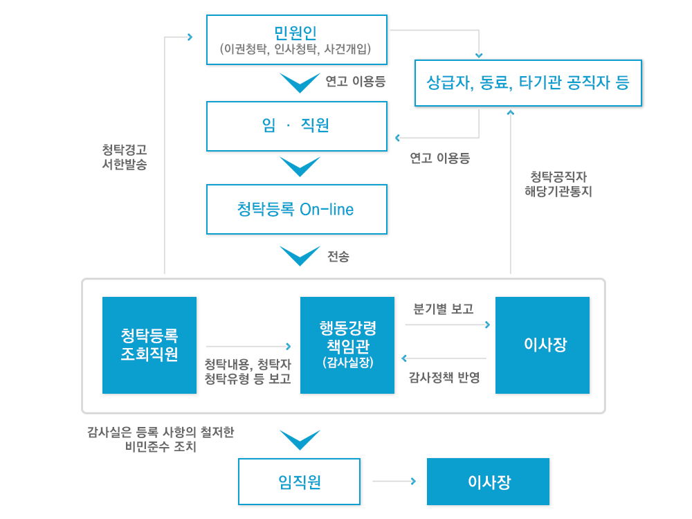 �ý����帧��